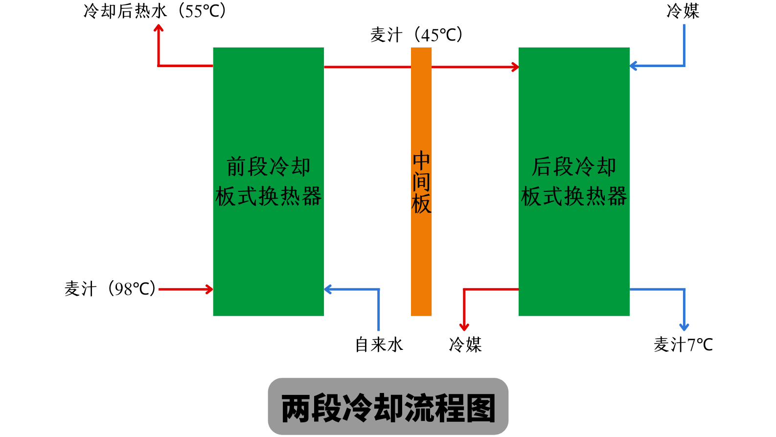 天泰<a href=http://www.vista-photo.cn/ target=_blank class=infotextkey>啤酒設備</a> 兩段式冷卻板換工作原理 麥汁冷卻工藝流程圖
